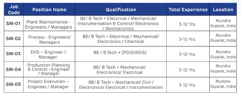 Position and Qualification Details %