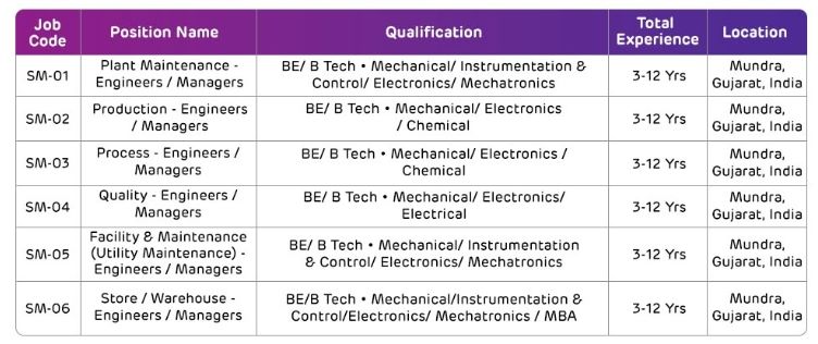 Adani Solar Job Details